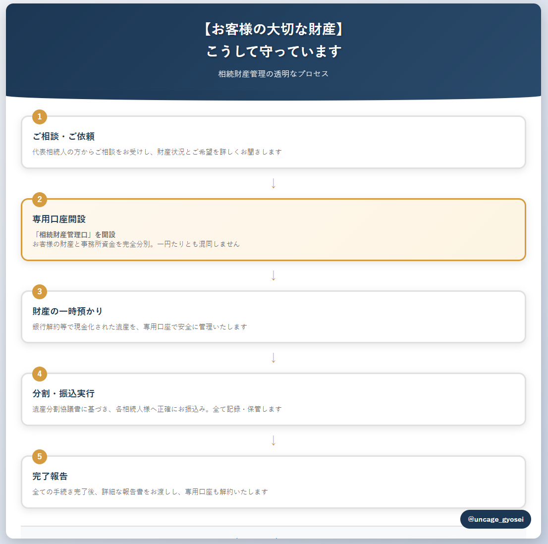 長崎の相続手続き、財産管理はアンケージにお任せください。