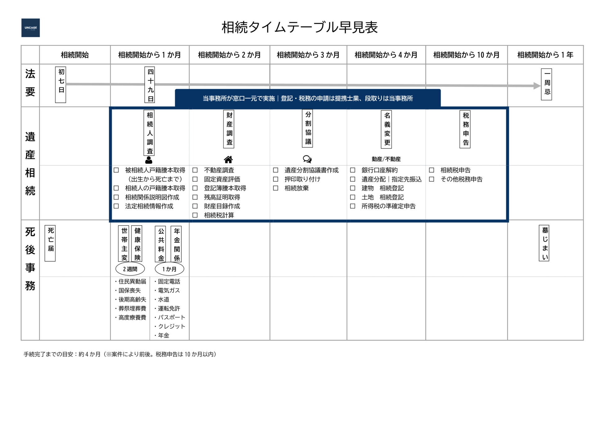 相続タイムテーブル早見表