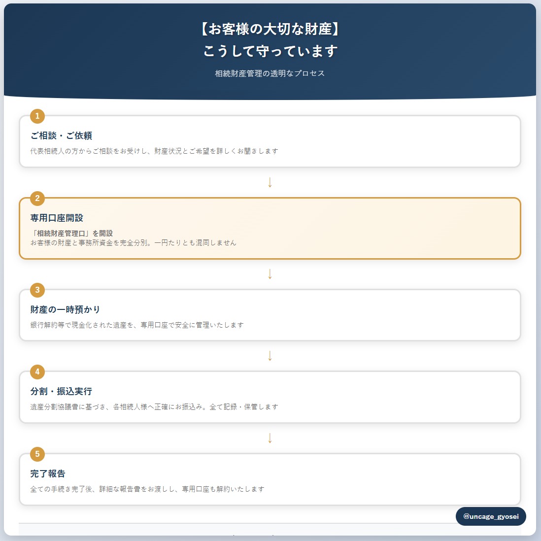 相続の財産管理フロー 遺産整理と遺言執行者も同じ流れ