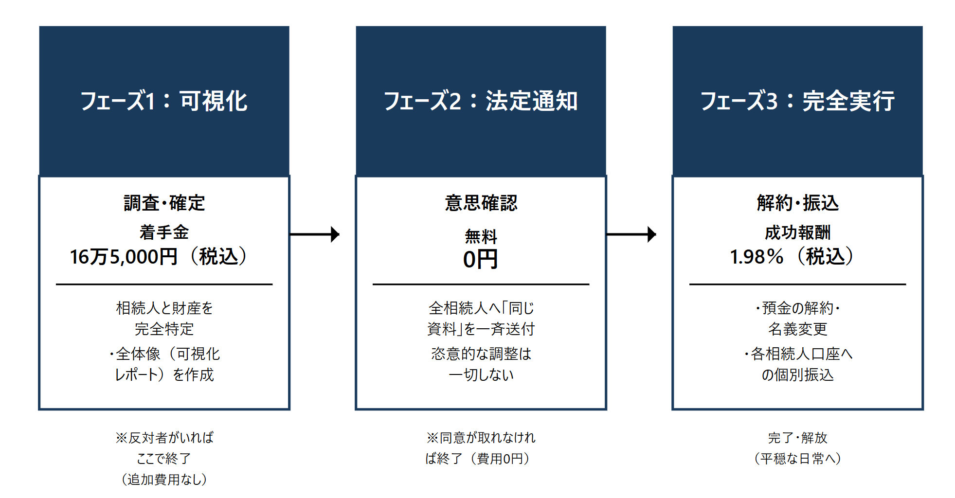 アンケージ相続の3フェーズ
