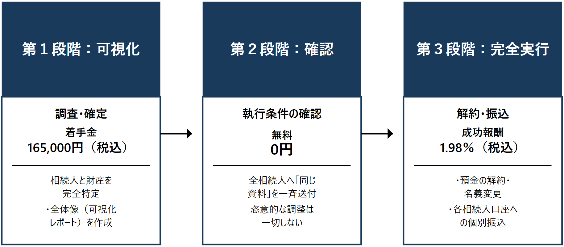 遺言執行の料金