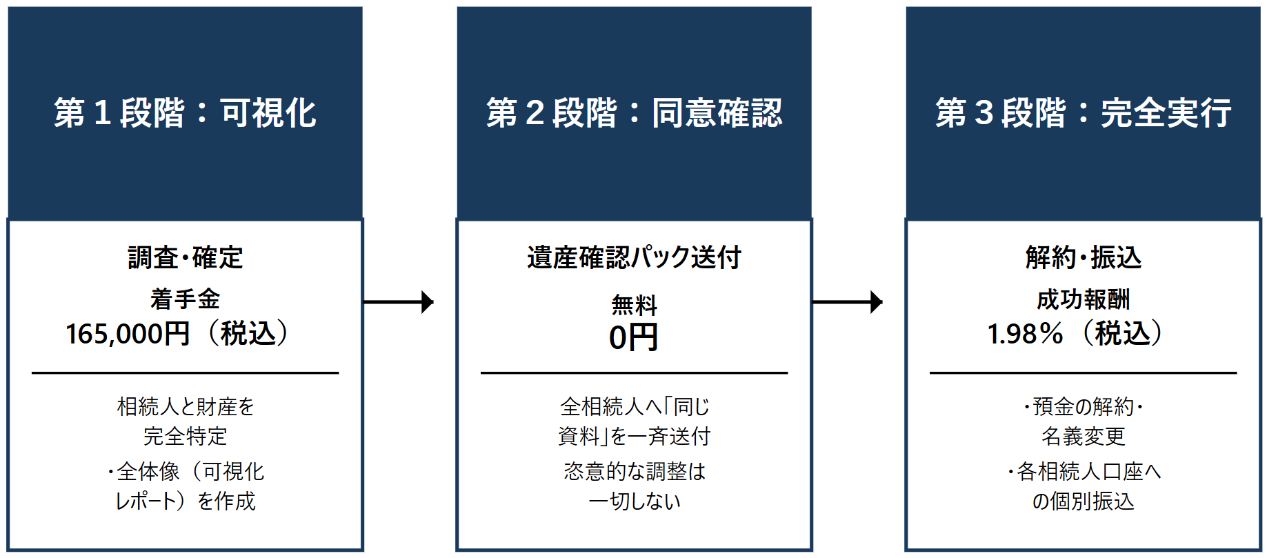もめない相続の流れ
